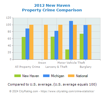 New Haven Property Crime vs. State and National Comparison