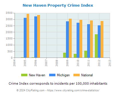 New Haven Property Crime vs. State and National Per Capita