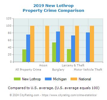 New Lothrop Property Crime vs. State and National Comparison