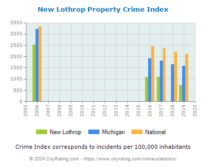 New Lothrop Property Crime vs. State and National Per Capita