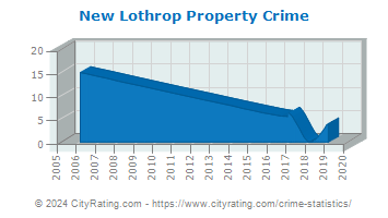 New Lothrop Property Crime