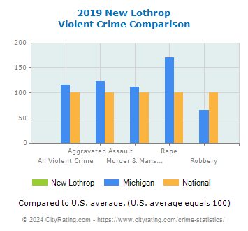 New Lothrop Violent Crime vs. State and National Comparison