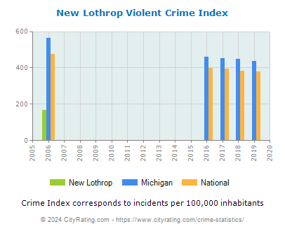 New Lothrop Violent Crime vs. State and National Per Capita