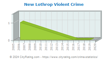 New Lothrop Violent Crime