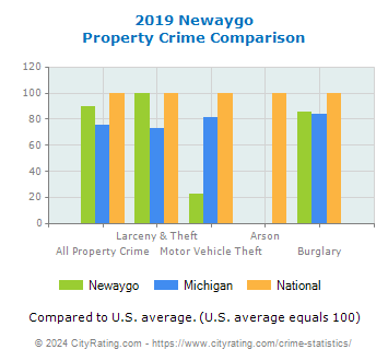 Newaygo Property Crime vs. State and National Comparison