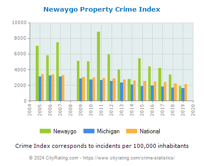 Newaygo Property Crime vs. State and National Per Capita