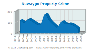 Newaygo Property Crime