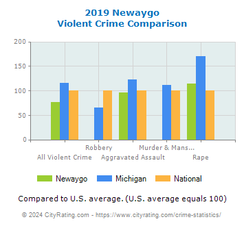 Newaygo Violent Crime vs. State and National Comparison