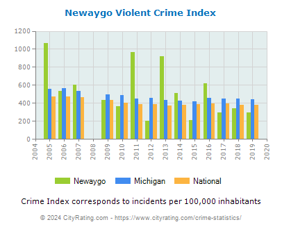 Newaygo Violent Crime vs. State and National Per Capita