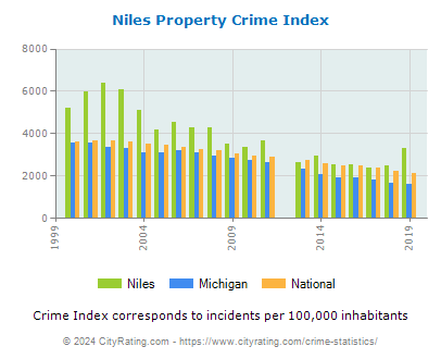 Niles Property Crime vs. State and National Per Capita