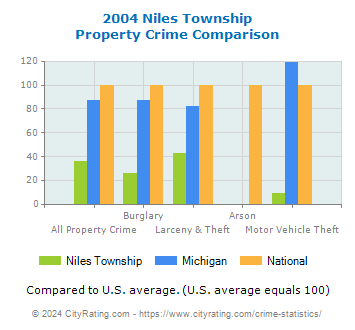 Niles Township Property Crime vs. State and National Comparison