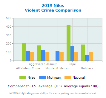 Niles Violent Crime vs. State and National Comparison