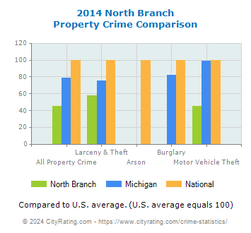 North Branch Property Crime vs. State and National Comparison