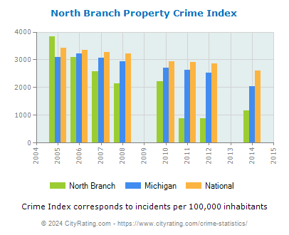 North Branch Property Crime vs. State and National Per Capita