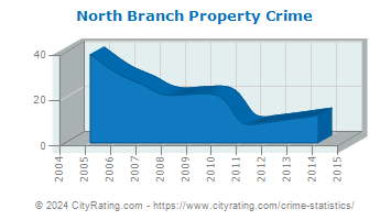 North Branch Property Crime