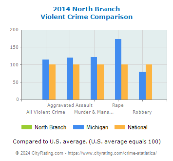 North Branch Violent Crime vs. State and National Comparison