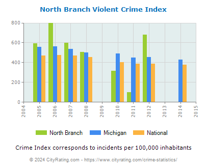 North Branch Violent Crime vs. State and National Per Capita