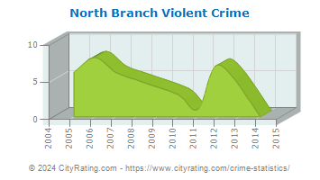 North Branch Violent Crime