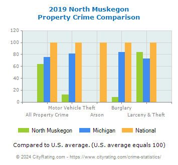 North Muskegon Property Crime vs. State and National Comparison