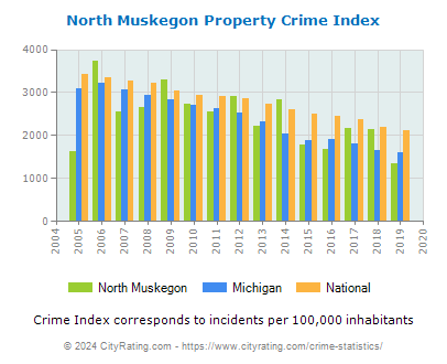 North Muskegon Property Crime vs. State and National Per Capita