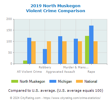 North Muskegon Violent Crime vs. State and National Comparison