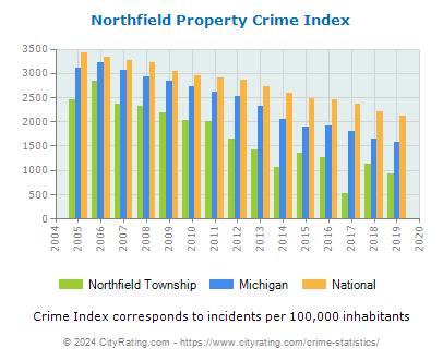 Northfield Township Property Crime vs. State and National Per Capita