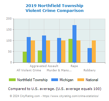 Northfield Township Violent Crime vs. State and National Comparison