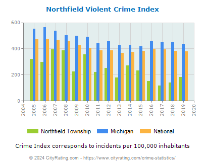 Northfield Township Violent Crime vs. State and National Per Capita