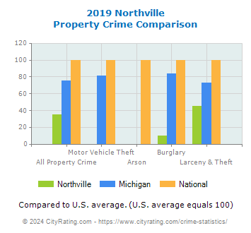 Northville Property Crime vs. State and National Comparison
