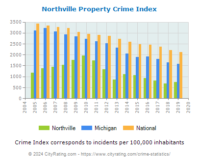 Northville Property Crime vs. State and National Per Capita
