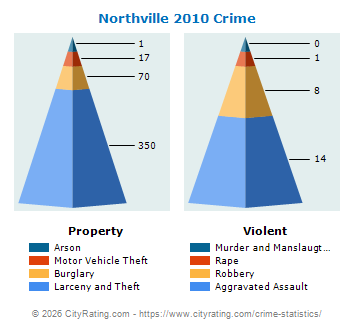 Northville Township Crime 2010