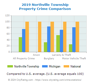 Northville Township Property Crime vs. State and National Comparison