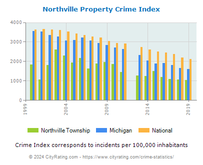 Northville Township Property Crime vs. State and National Per Capita