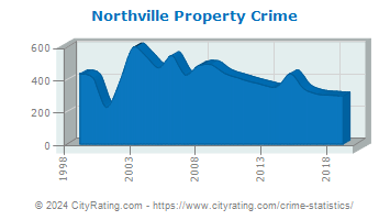 Northville Township Property Crime