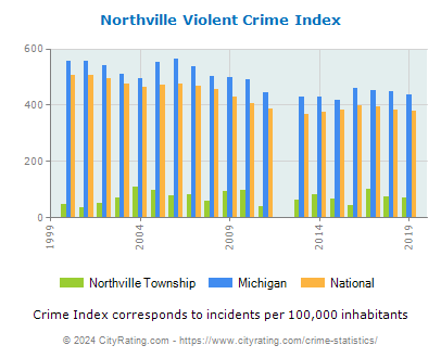 Northville Township Violent Crime vs. State and National Per Capita