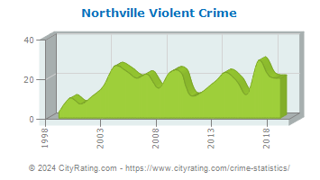 Northville Township Violent Crime