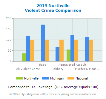 Northville Violent Crime vs. State and National Comparison