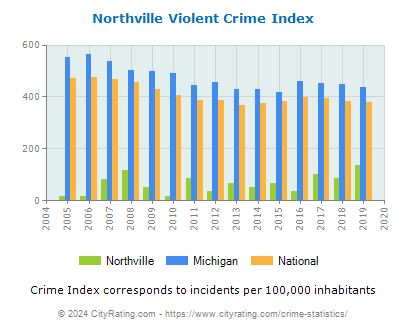 Northville Violent Crime vs. State and National Per Capita