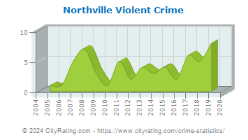 Northville Violent Crime