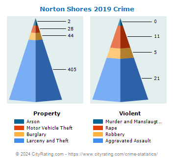Norton Shores Crime 2019
