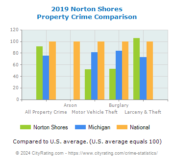 Norton Shores Property Crime vs. State and National Comparison