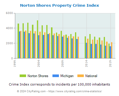 Norton Shores Property Crime vs. State and National Per Capita