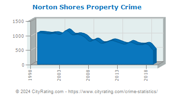 Norton Shores Property Crime