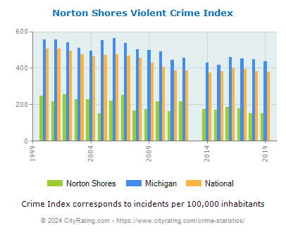 Norton Shores Violent Crime vs. State and National Per Capita