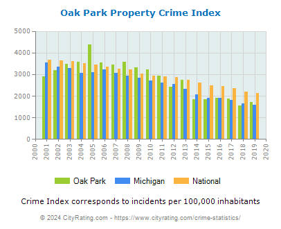 Oak Park Property Crime vs. State and National Per Capita
