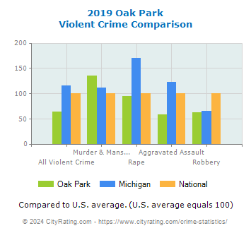 Oak Park Violent Crime vs. State and National Comparison