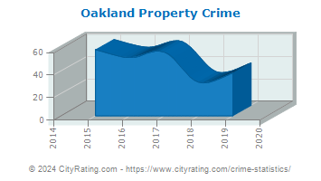 Oakland Township Property Crime