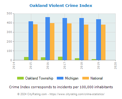 Oakland Township Violent Crime vs. State and National Per Capita