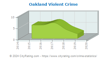 Oakland Township Violent Crime