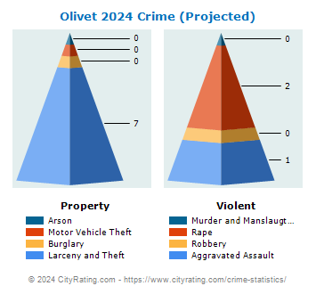 Olivet Crime 2024